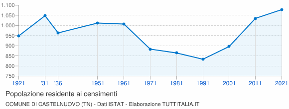 Grafico andamento storico popolazione Comune di Castelnuovo (TN)