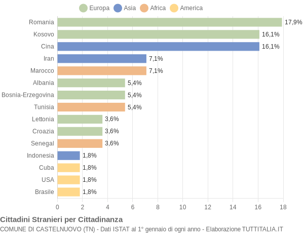 Grafico cittadinanza stranieri - Castelnuovo 2019