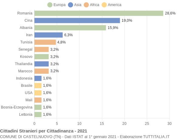 Grafico cittadinanza stranieri - Castelnuovo 2021