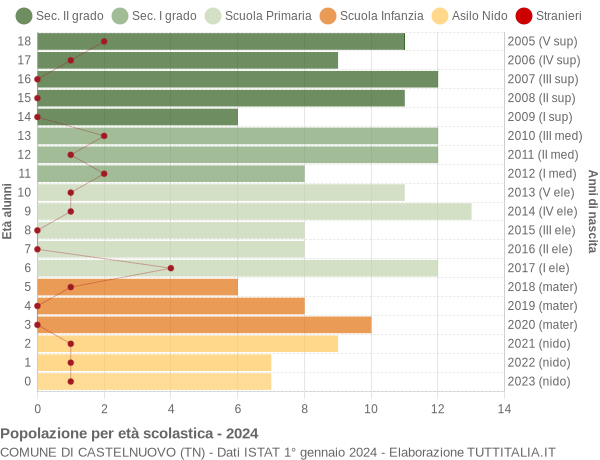 Grafico Popolazione in età scolastica - Castelnuovo 2024