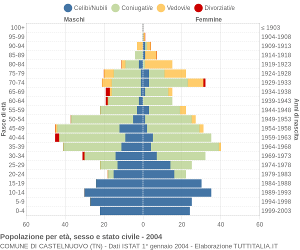 Grafico Popolazione per età, sesso e stato civile Comune di Castelnuovo (TN)