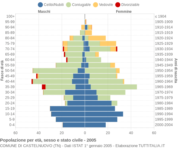 Grafico Popolazione per età, sesso e stato civile Comune di Castelnuovo (TN)