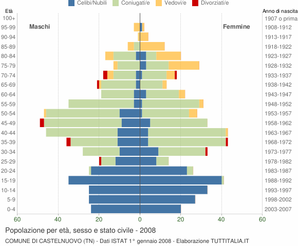 Grafico Popolazione per età, sesso e stato civile Comune di Castelnuovo (TN)