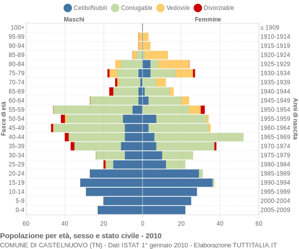 Grafico Popolazione per età, sesso e stato civile Comune di Castelnuovo (TN)