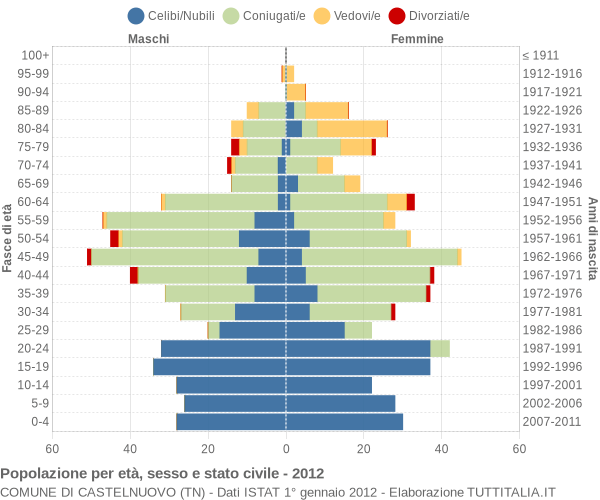 Grafico Popolazione per età, sesso e stato civile Comune di Castelnuovo (TN)