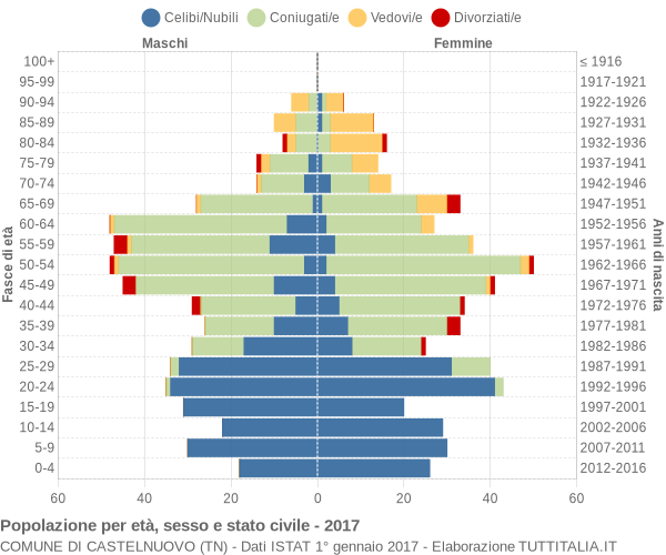 Grafico Popolazione per età, sesso e stato civile Comune di Castelnuovo (TN)