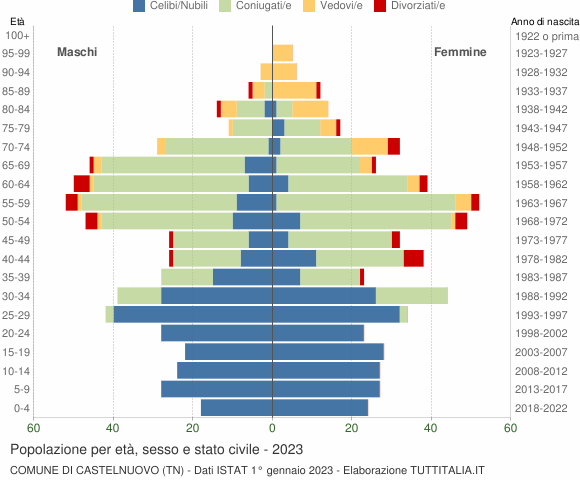 Grafico Popolazione per età, sesso e stato civile Comune di Castelnuovo (TN)