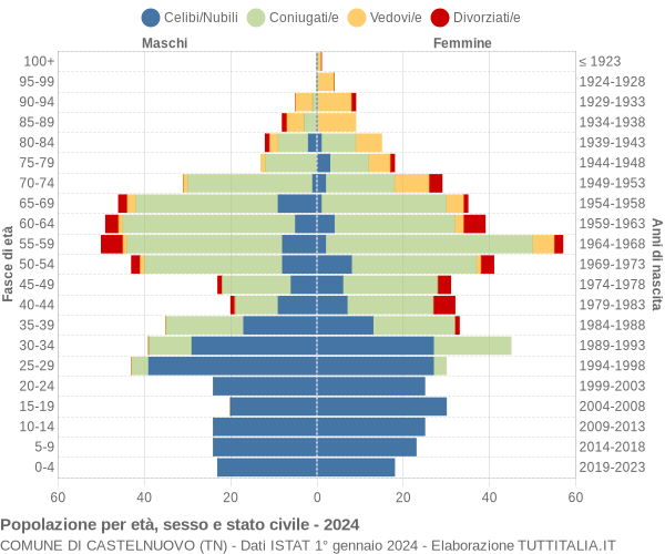 Grafico Popolazione per età, sesso e stato civile Comune di Castelnuovo (TN)