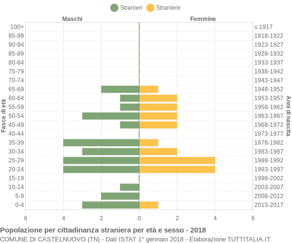 Grafico cittadini stranieri - Castelnuovo 2018