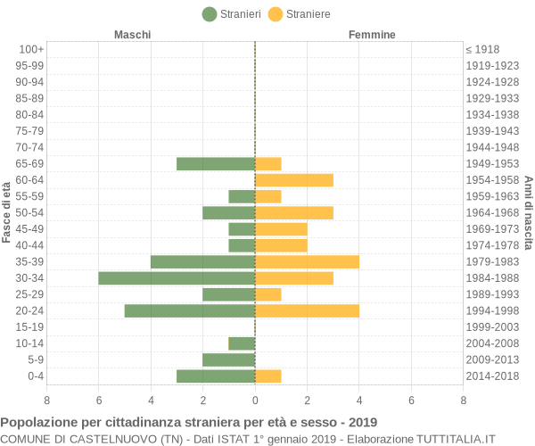 Grafico cittadini stranieri - Castelnuovo 2019