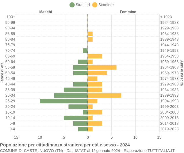 Grafico cittadini stranieri - Castelnuovo 2024