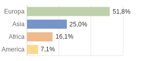 Cittadini stranieri per Continenti Comune di Castelnuovo (TN)