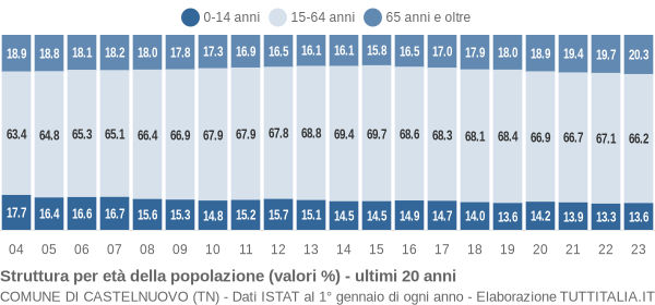 Grafico struttura della popolazione Comune di Castelnuovo (TN)