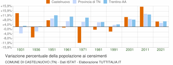 Grafico variazione percentuale della popolazione Comune di Castelnuovo (TN)