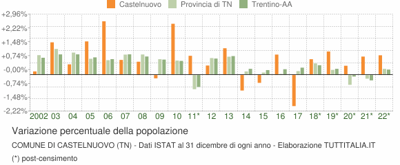 Variazione percentuale della popolazione Comune di Castelnuovo (TN)