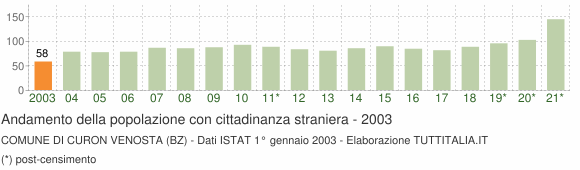 Grafico andamento popolazione stranieri Comune di Curon Venosta (BZ)