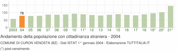 Grafico andamento popolazione stranieri Comune di Curon Venosta (BZ)