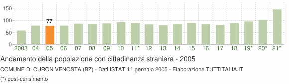 Grafico andamento popolazione stranieri Comune di Curon Venosta (BZ)