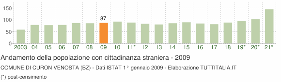 Grafico andamento popolazione stranieri Comune di Curon Venosta (BZ)