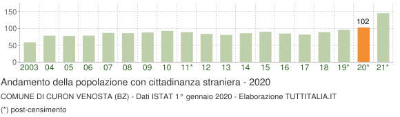 Grafico andamento popolazione stranieri Comune di Curon Venosta (BZ)