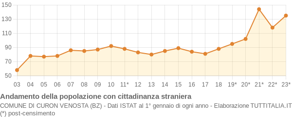 Andamento popolazione stranieri Comune di Curon Venosta (BZ)