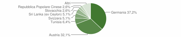 Grafico cittadinanza stranieri - Curon Venosta 2004