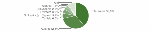 Grafico cittadinanza stranieri - Curon Venosta 2005