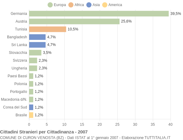 Grafico cittadinanza stranieri - Curon Venosta 2007