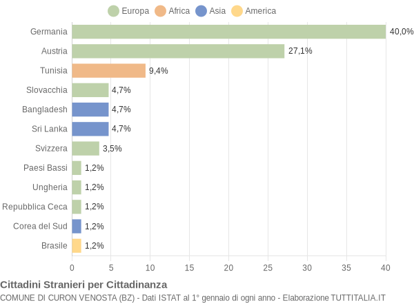 Grafico cittadinanza stranieri - Curon Venosta 2008