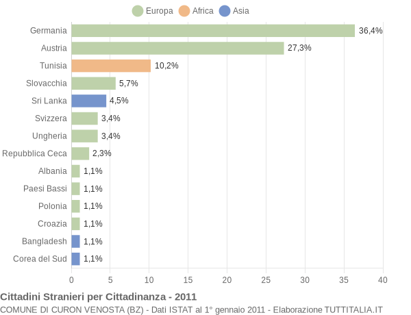 Grafico cittadinanza stranieri - Curon Venosta 2011