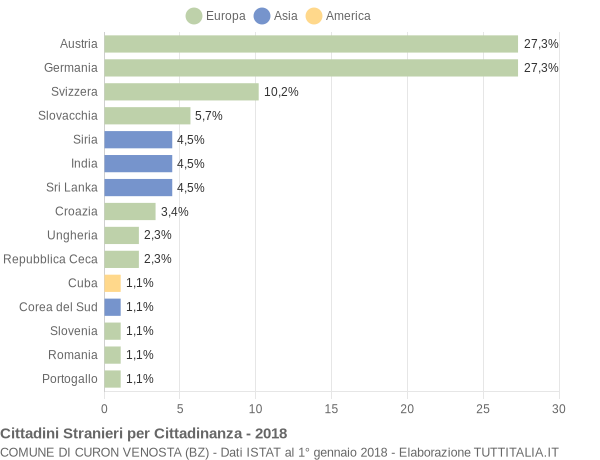 Grafico cittadinanza stranieri - Curon Venosta 2018