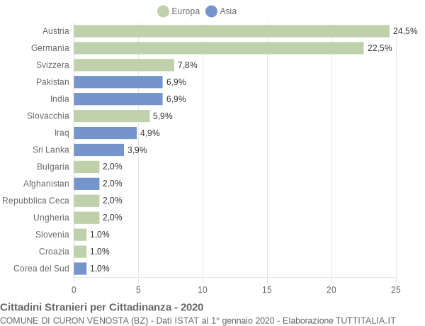 Grafico cittadinanza stranieri - Curon Venosta 2020