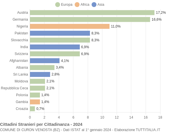 Grafico cittadinanza stranieri - Curon Venosta 2024