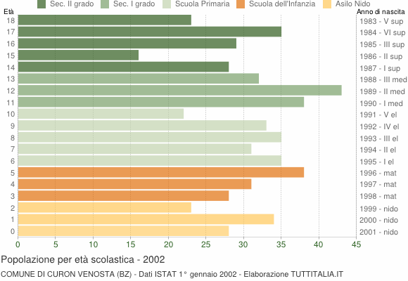 Grafico Popolazione in età scolastica - Curon Venosta 2002