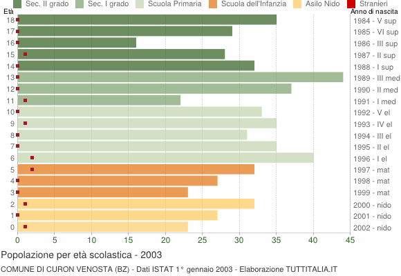 Grafico Popolazione in età scolastica - Curon Venosta 2003