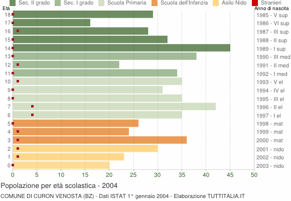 Grafico Popolazione in età scolastica - Curon Venosta 2004