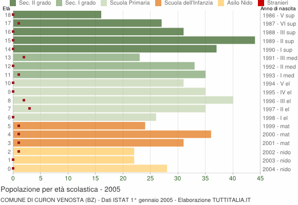 Grafico Popolazione in età scolastica - Curon Venosta 2005