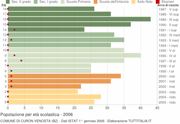 Grafico Popolazione in età scolastica - Curon Venosta 2006