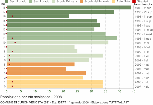 Grafico Popolazione in età scolastica - Curon Venosta 2008