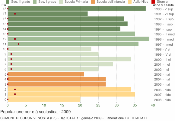 Grafico Popolazione in età scolastica - Curon Venosta 2009