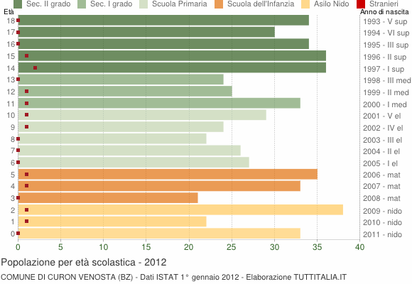 Grafico Popolazione in età scolastica - Curon Venosta 2012