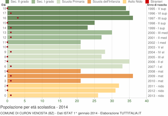Grafico Popolazione in età scolastica - Curon Venosta 2014