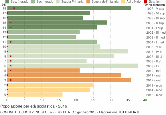 Grafico Popolazione in età scolastica - Curon Venosta 2016