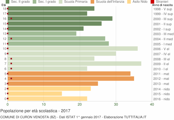 Grafico Popolazione in età scolastica - Curon Venosta 2017
