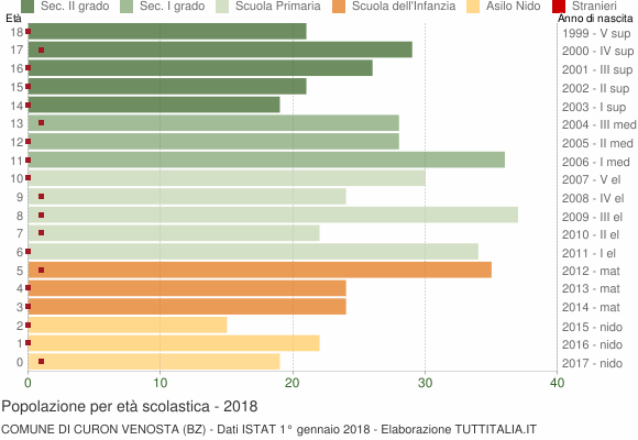 Grafico Popolazione in età scolastica - Curon Venosta 2018