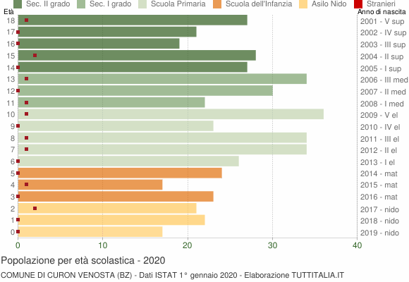 Grafico Popolazione in età scolastica - Curon Venosta 2020