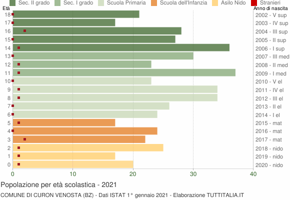 Grafico Popolazione in età scolastica - Curon Venosta 2021