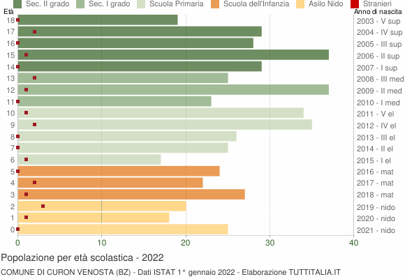 Grafico Popolazione in età scolastica - Curon Venosta 2022