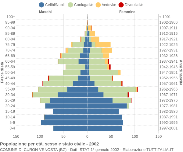 Grafico Popolazione per età, sesso e stato civile Comune di Curon Venosta (BZ)