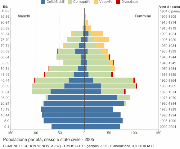 Grafico Popolazione per età, sesso e stato civile Comune di Curon Venosta (BZ)